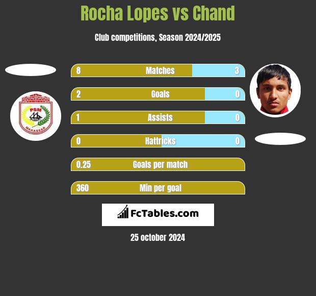 Rocha Lopes vs Chand h2h player stats