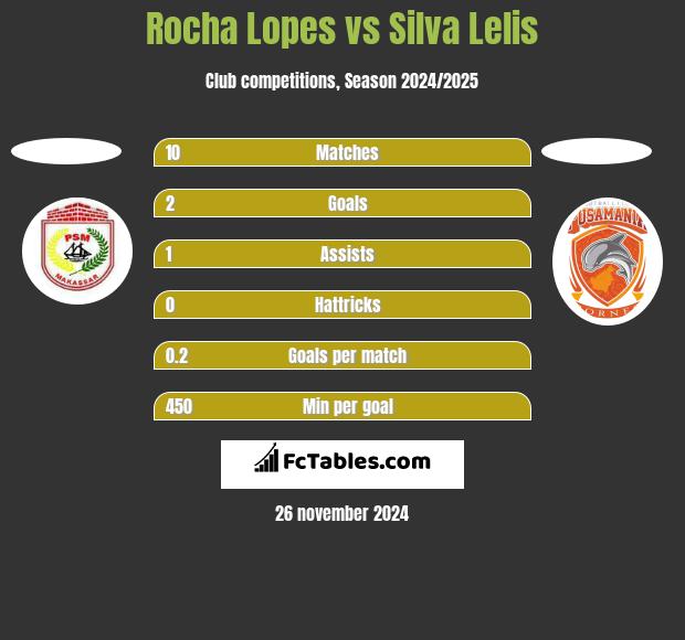 Rocha Lopes vs Silva Lelis h2h player stats