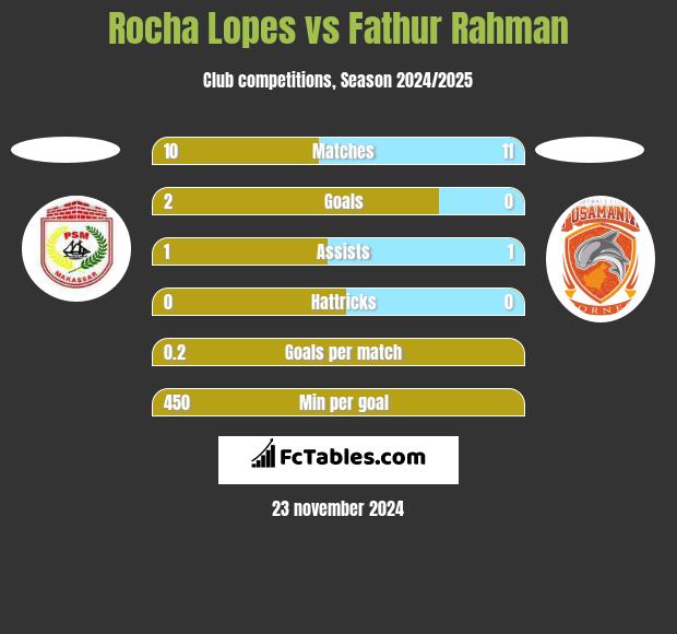 Rocha Lopes vs Fathur Rahman h2h player stats