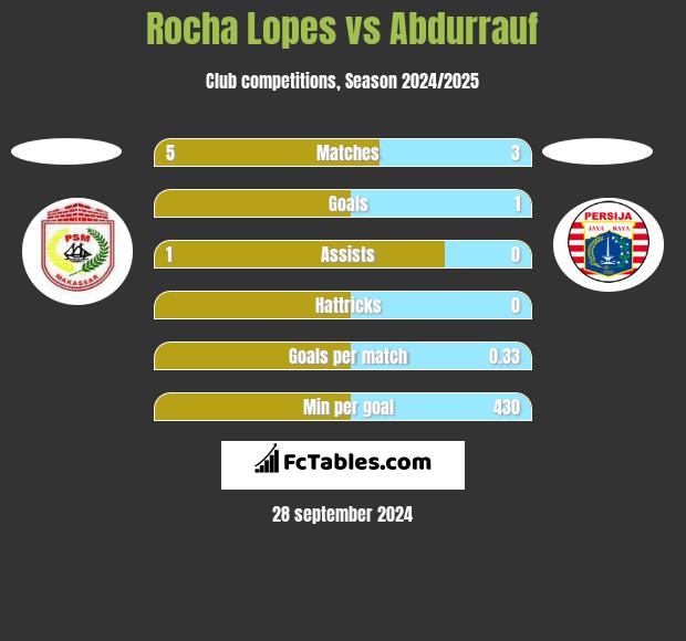 Rocha Lopes vs Abdurrauf h2h player stats