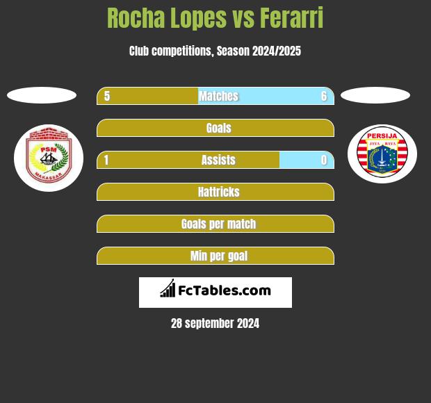 Rocha Lopes vs Ferarri h2h player stats