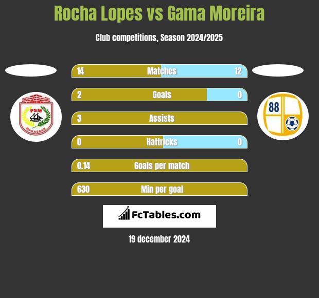 Rocha Lopes vs Gama Moreira h2h player stats