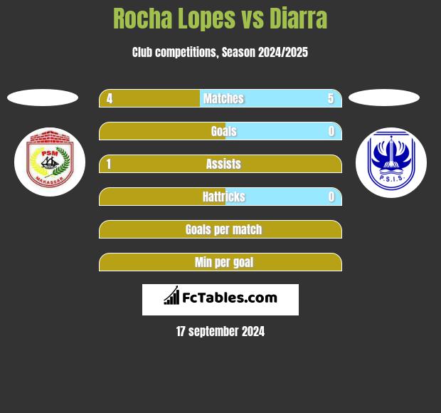 Rocha Lopes vs Diarra h2h player stats