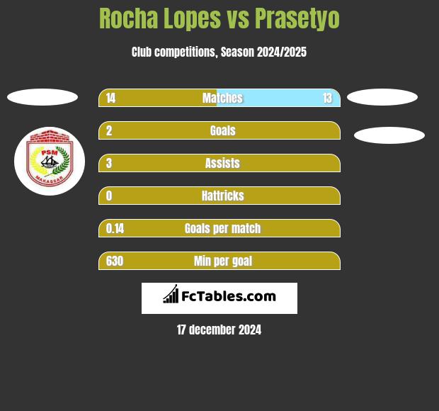 Rocha Lopes vs Prasetyo h2h player stats