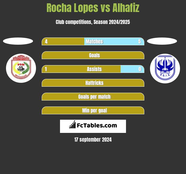 Rocha Lopes vs Alhafiz h2h player stats