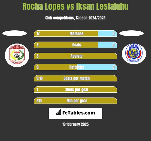 Rocha Lopes vs Iksan Lestaluhu h2h player stats