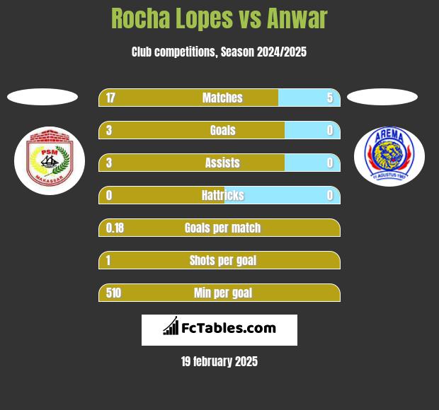 Rocha Lopes vs Anwar h2h player stats