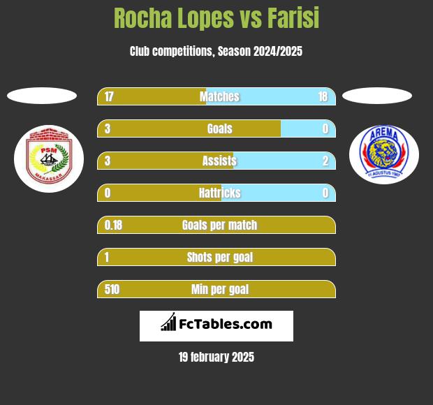 Rocha Lopes vs Farisi h2h player stats