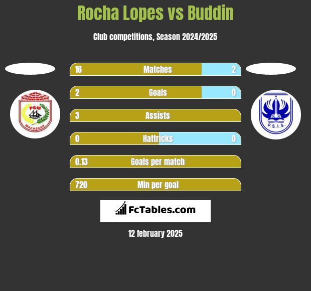 Rocha Lopes vs Buddin h2h player stats