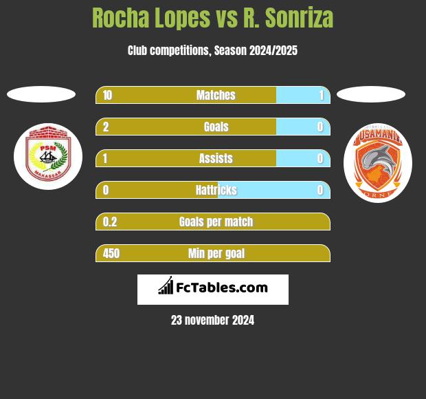 Rocha Lopes vs R. Sonriza h2h player stats