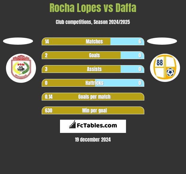 Rocha Lopes vs Daffa h2h player stats