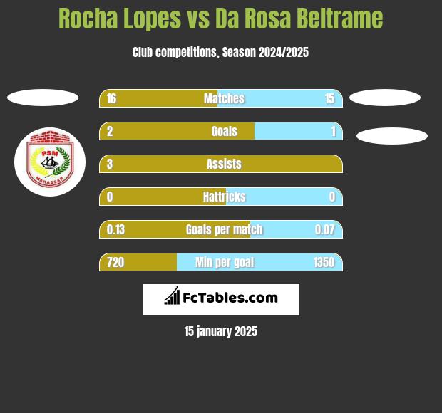 Rocha Lopes vs Da Rosa Beltrame h2h player stats