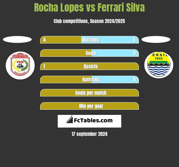 Rocha Lopes vs Ferrari Silva h2h player stats