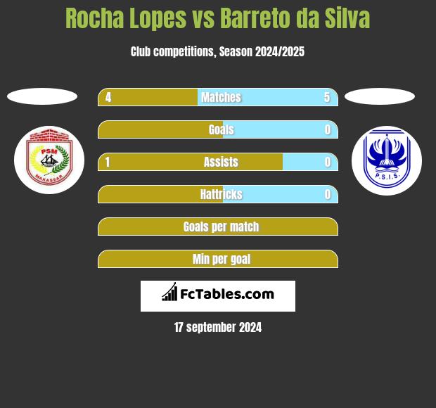 Rocha Lopes vs Barreto da Silva h2h player stats