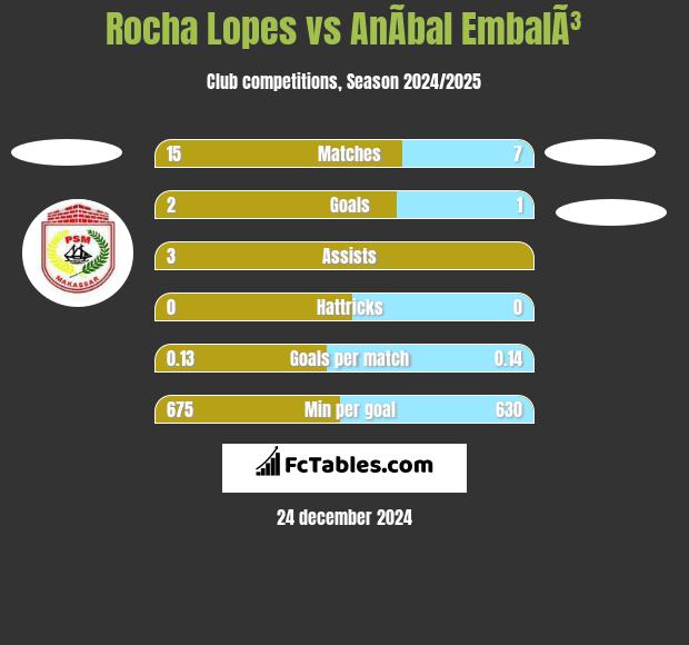 Rocha Lopes vs AnÃ­bal EmbalÃ³ h2h player stats