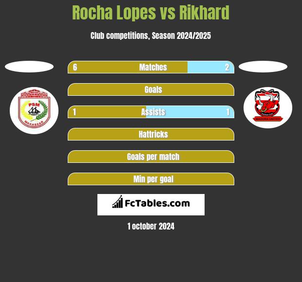 Rocha Lopes vs Rikhard h2h player stats