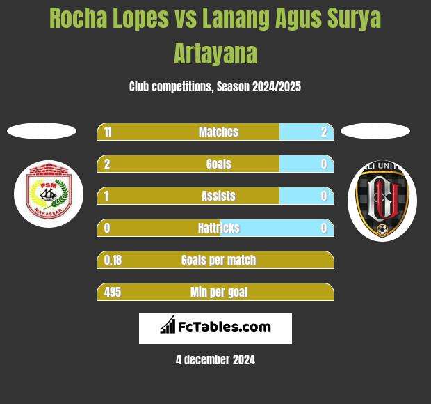 Rocha Lopes vs Lanang Agus Surya Artayana h2h player stats