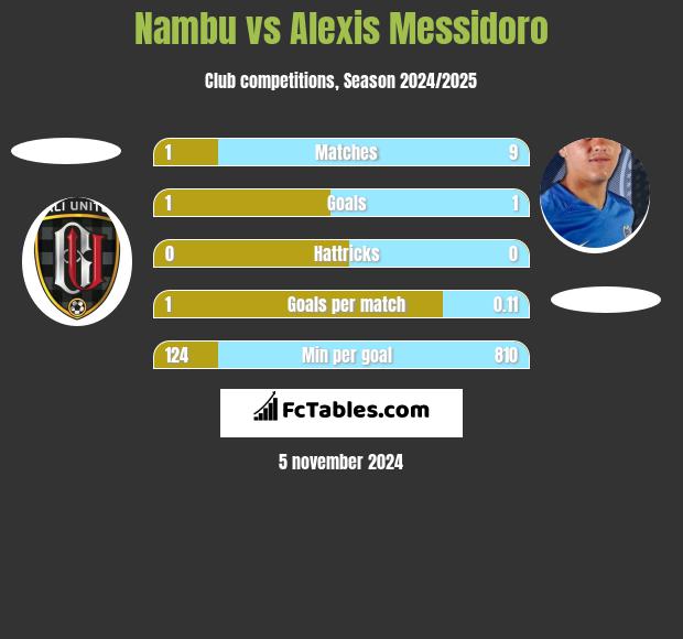 Nambu vs Alexis Messidoro h2h player stats