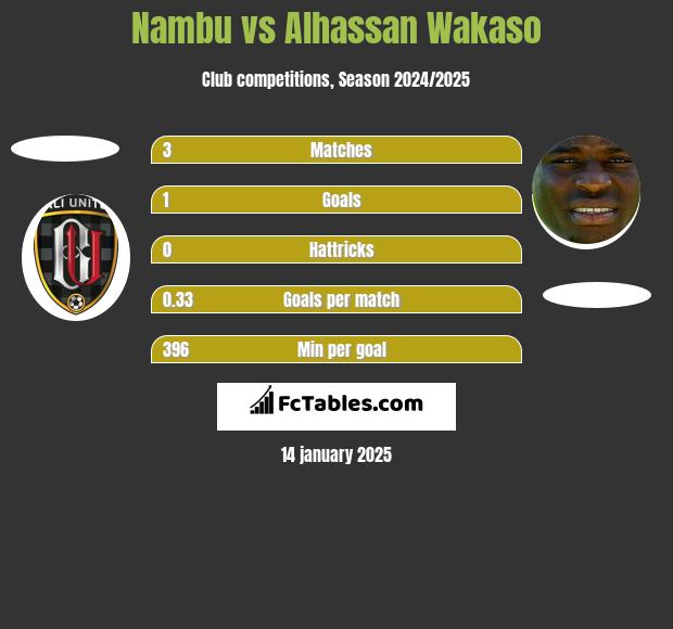 Nambu vs Alhassan Wakaso h2h player stats