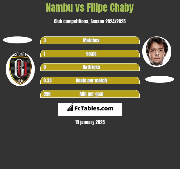 Nambu vs Filipe Chaby h2h player stats