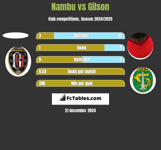 Nambu vs Gilson h2h player stats