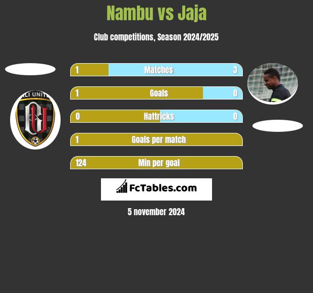 Nambu vs Jaja h2h player stats