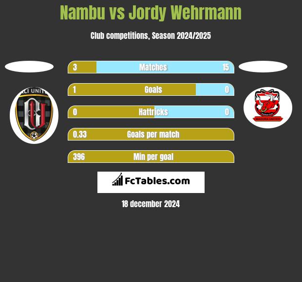 Nambu vs Jordy Wehrmann h2h player stats