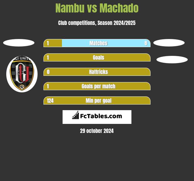 Nambu vs Machado h2h player stats