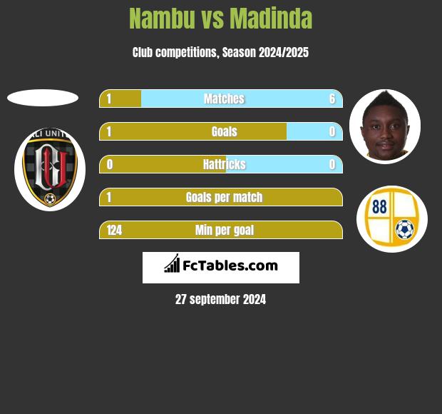 Nambu vs Madinda h2h player stats