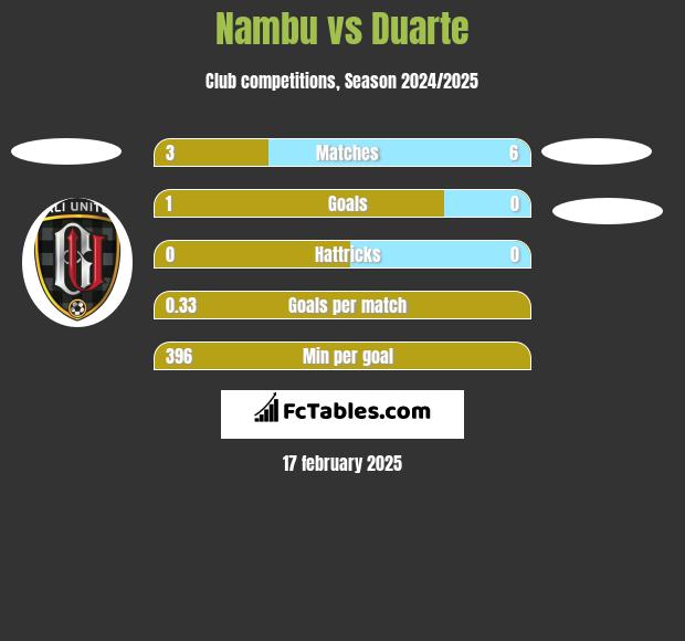 Nambu vs Duarte h2h player stats