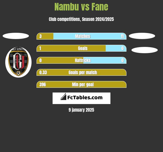 Nambu vs Fane h2h player stats