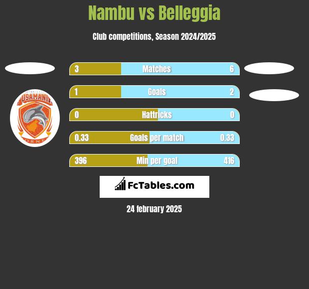 Nambu vs Belleggia h2h player stats