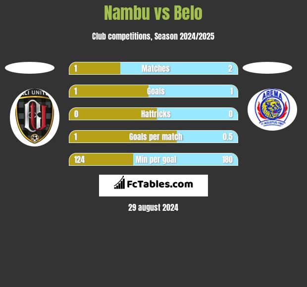 Nambu vs Belo h2h player stats