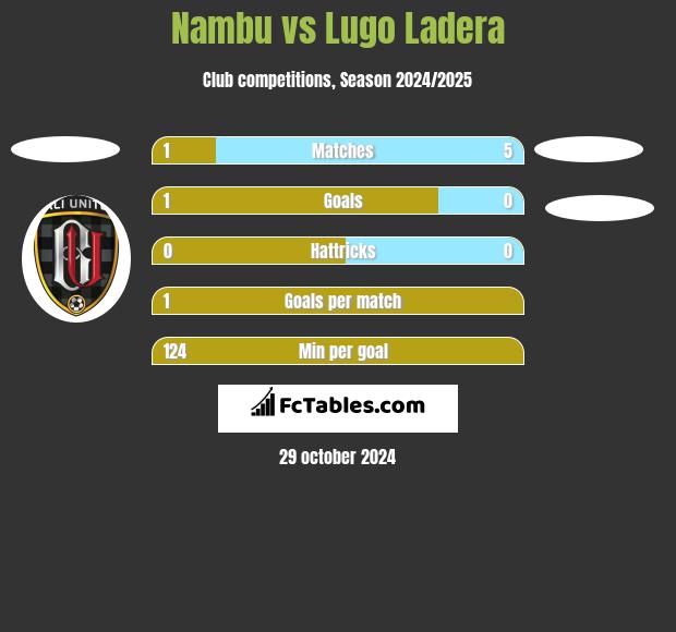 Nambu vs Lugo Ladera h2h player stats