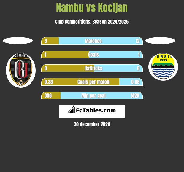 Nambu vs Kocijan h2h player stats