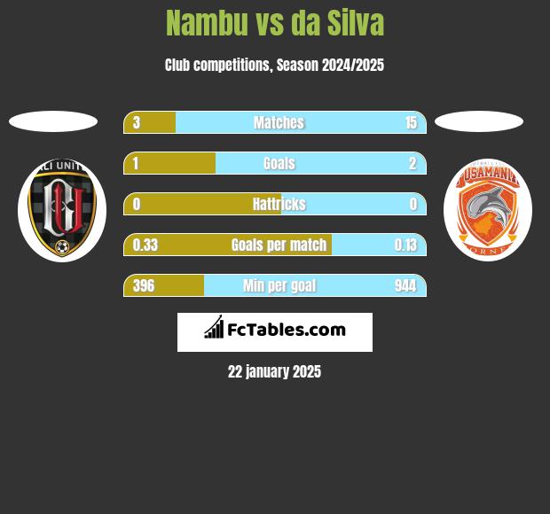 Nambu vs da Silva h2h player stats