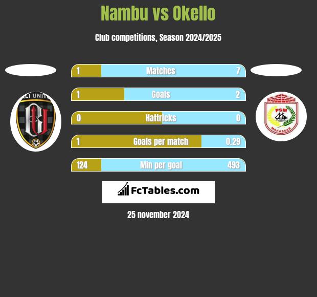 Nambu vs Okello h2h player stats