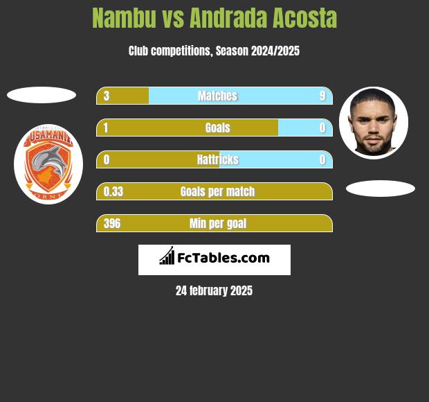 Nambu vs Andrada Acosta h2h player stats