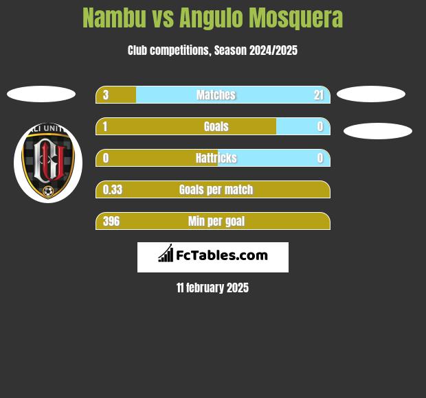 Nambu vs Angulo Mosquera h2h player stats