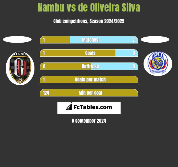 Nambu vs de Oliveira Silva h2h player stats