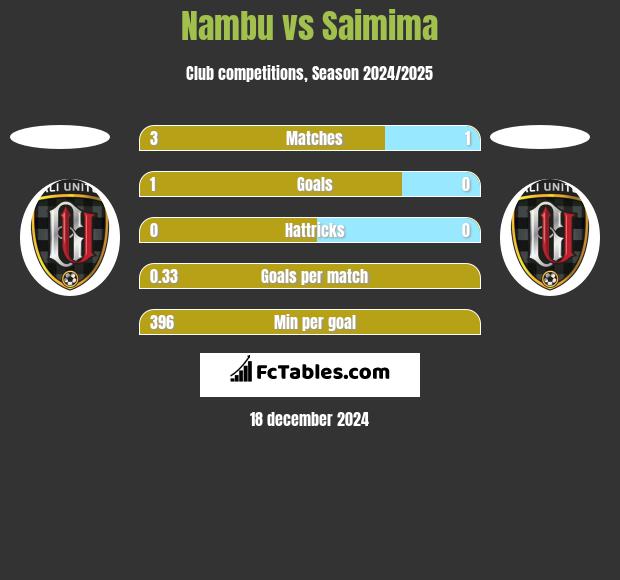 Nambu vs Saimima h2h player stats