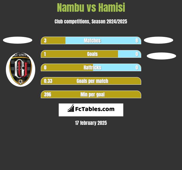 Nambu vs Hamisi h2h player stats