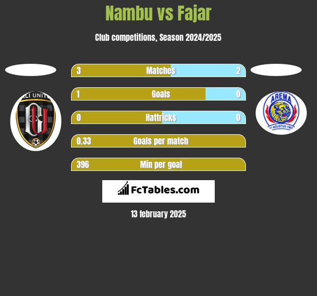 Nambu vs Fajar h2h player stats