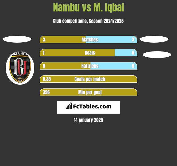 Nambu vs M. Iqbal h2h player stats