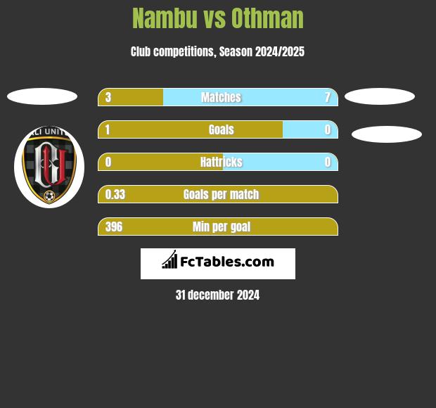 Nambu vs Othman h2h player stats