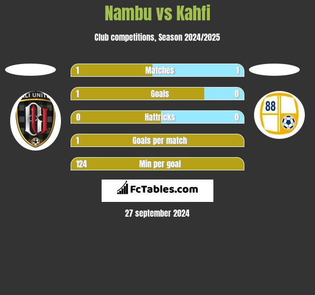 Nambu vs Kahfi h2h player stats