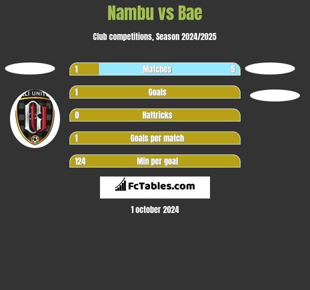 Nambu vs Bae h2h player stats