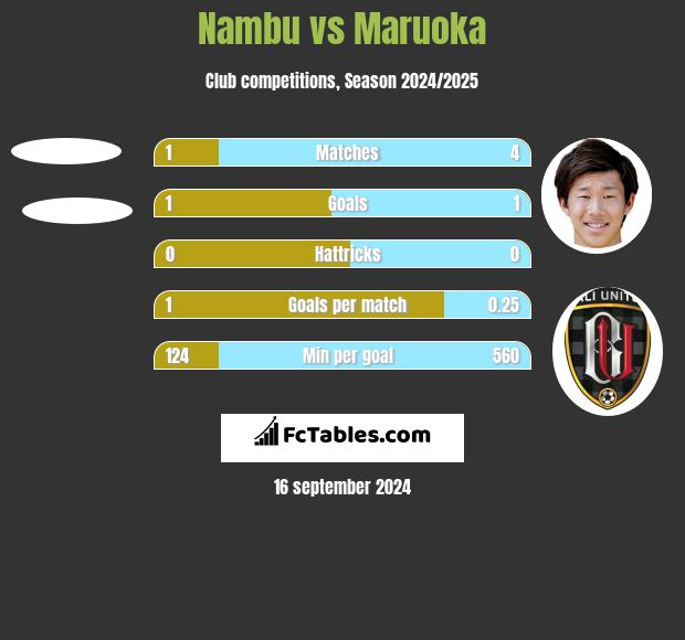 Nambu vs Maruoka h2h player stats