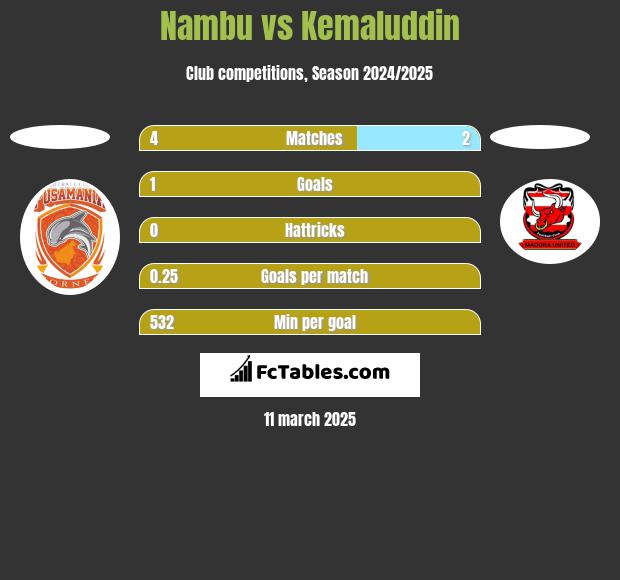 Nambu vs Kemaluddin h2h player stats