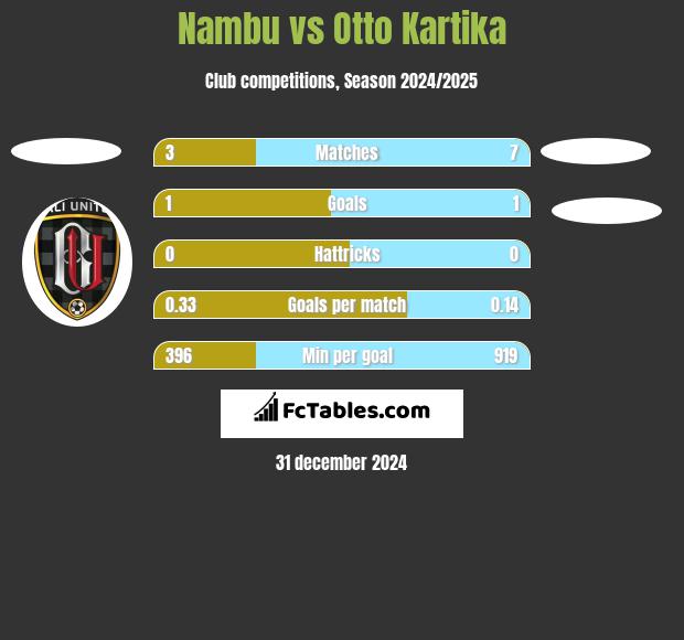 Nambu vs Otto Kartika h2h player stats